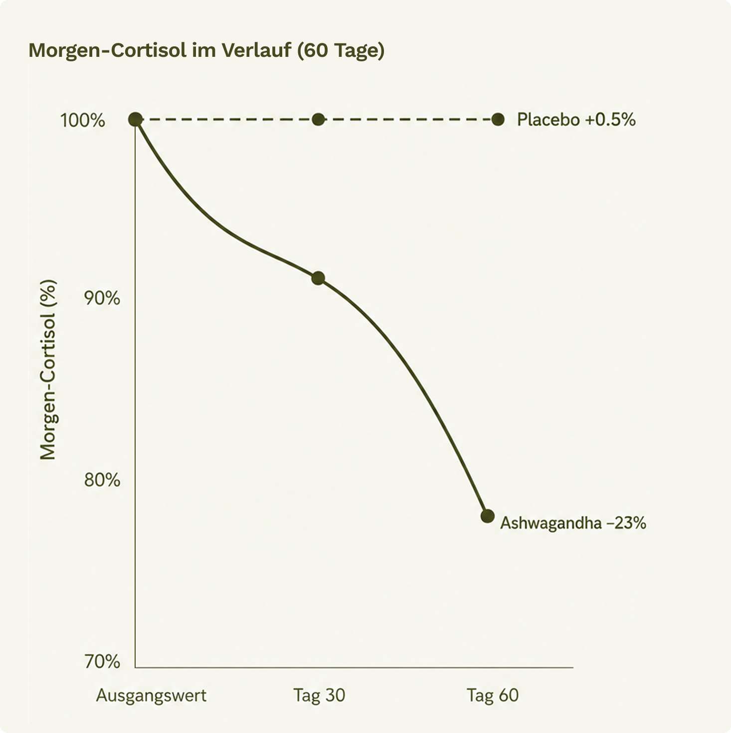 Age Graph